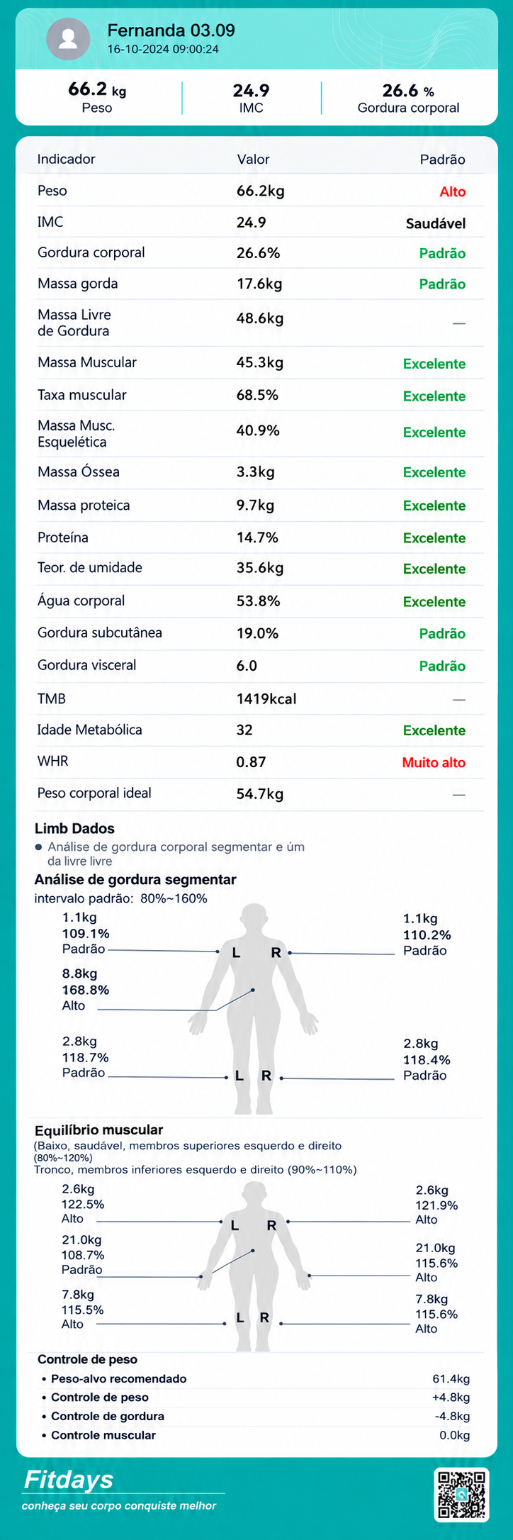 Resultado da bioimpedância de Fernanda